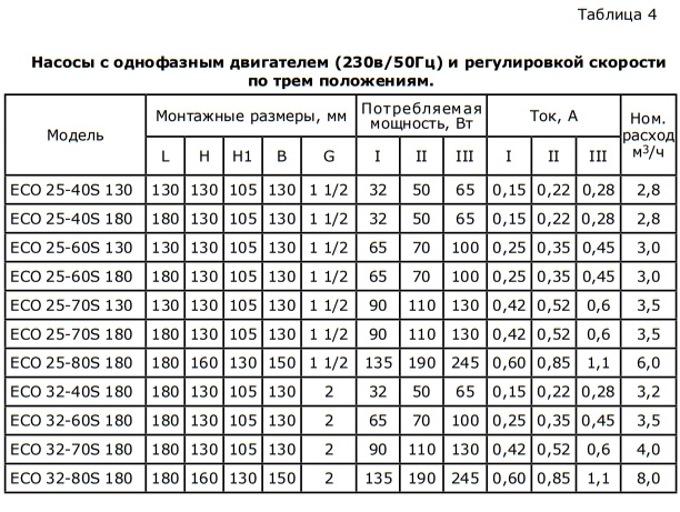 характеристики насосов eco