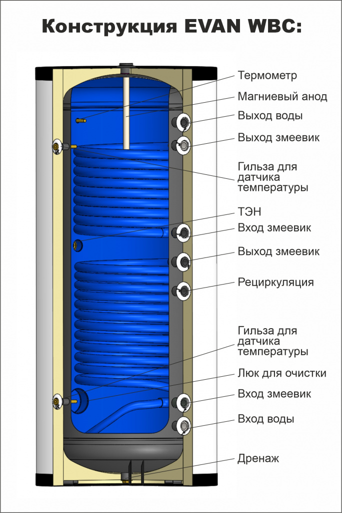 Бойлер косвенного нагрева EVAN WBC-SV-1500